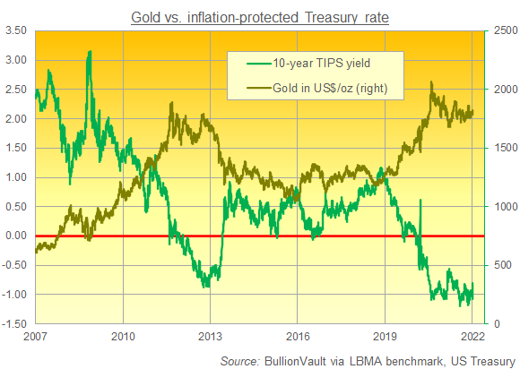 Chart of gold priced in Dollars vs. 10-year US TIPS yield. Source: BullionVault Chart of gold priced in Dollars vs. 10-year US TIPS yield. Source: BullionVault