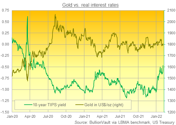 Gold priced in Dollars vs. 10-year US inflation-protected TIPs bond yields. Source: BullionVault