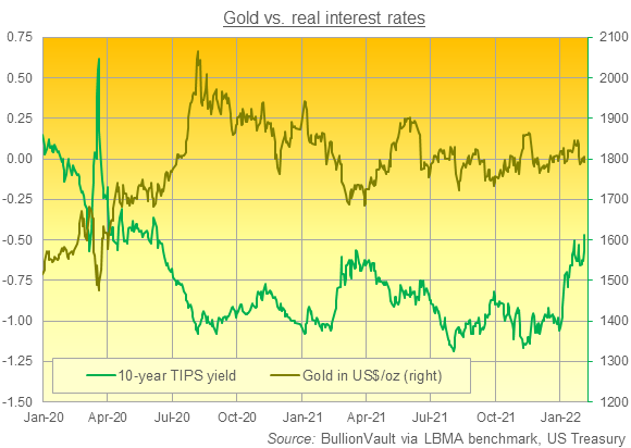 Gold priced in Dollars vs. 10-year US inflation-protected TIPs bond yields. Source: BullionVault Gold priced in Dollars vs. 10-year US inflation-protected TIPs bond yields. Source: BullionVault