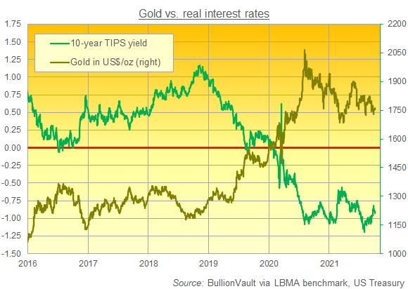 Chart of gold priced in Dollars vs. 10-year TIPS yield. Source: BullionVault