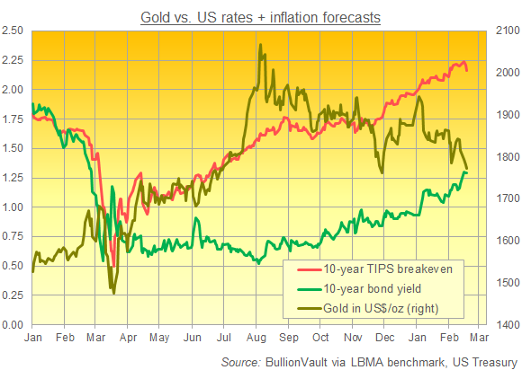 Gold price vs. 10-year US Treasury yields and implied break-even inflation rates. Source: BullionVault