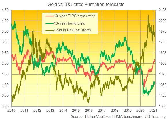 Chart of gold price vs. US nominal 10-year yields and implied inflation. Source: BullionVault Chart of gold price vs. US nominal 10-year yields and implied inflation. Source: BullionVault