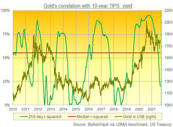 Chart of gold price's rolling 250-day r-squared coefficient with 10-yr US TIPS yields. Source: BullionVault Chart of gold price's rolling 250-day r-squared coefficient with 10-yr US TIPS yields. Source: BullionVault