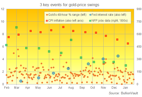 Chart of price-swings in gold vs. US Fed decisions, CPI inflation and NFP jobs data. Source: BullionVault