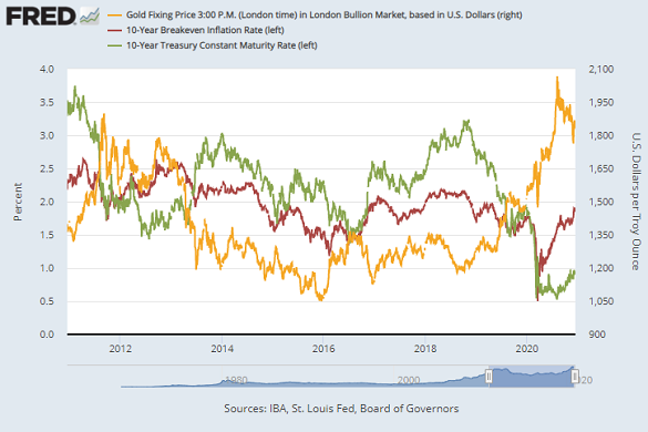 Chart of gold priced in US Dollars (right axis) versus nominal 10-year Treasury yields and market-implied 10-year inflation rates. Source: St.Louis Fed Chart of gold priced in US Dollars (right axis) versus nominal 10-year Treasury yields and market-implied 10-year inflation rates. Source: St.Louis Fed