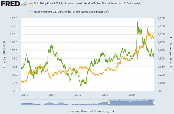Chart of the trade-weighted US Dollar Index vs. gold. Source: St.Louis Fed