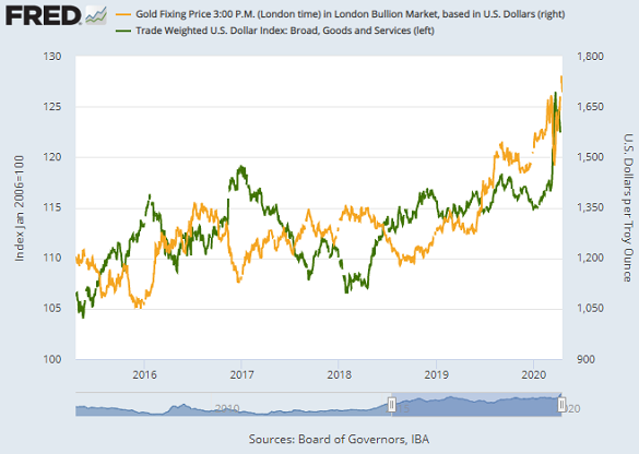 Chart of gold priced in US Dollars vs. trade-weight Dollar index. Source: St.Louis Fed