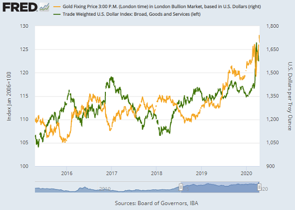Chart of gold priced in US Dollars vs. trade-weight Dollar index. Source: St.Louis Fed Chart of gold priced in US Dollars vs. trade-weight Dollar index. Source: St.Louis Fed
