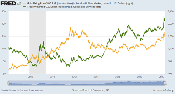 Chart of gold priced in US Dollars vs. the Dollar's trade-weighted currency index. Source: St.Louis Fed Chart of gold priced in US Dollars vs. the Dollar's trade-weighted currency index. Source: St.Louis Fed