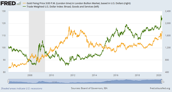 Chart of gold priced in US Dollars vs. the Dollar's trade-weighted currency index. Source: St.Louis Fed