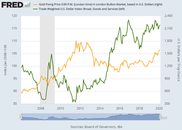 Chart of US Dollar index vs. gold priced in Dollars. Source: St.Louis Fed Chart of US Dollar index vs. gold priced in Dollars. Source: St.Louis Fed