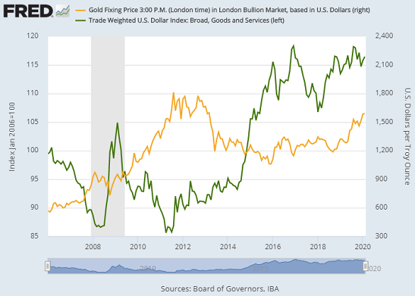 Chart of US Dollar index vs. gold priced in Dollars. Source: St.Louis Fed