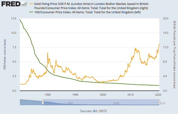 Chart of British Pound's purchasing power (vs. CPI inflation index) compared with gold's. Source: St.Louis Fed Chart of British Pound's purchasing power (vs. CPI inflation index) compared with gold's. Source: St.Louis Fed