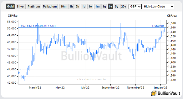 Chart of gold bullion priced in British Pounds. Source: BullionVault