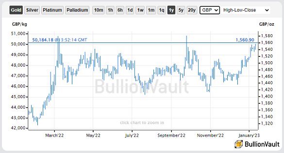 Chart of gold bullion priced in British Pounds. Source: BullionVault Chart of gold bullion priced in British Pounds. Source: BullionVault