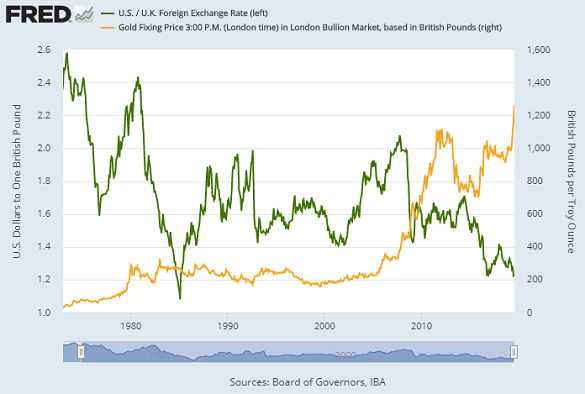 Chart of GBP/USD vs. gold price in Sterling, month-end data. Source: St.Louis Fed Chart of GBP/USD vs. gold price in Sterling, month-end data. Source: St.Louis Fed