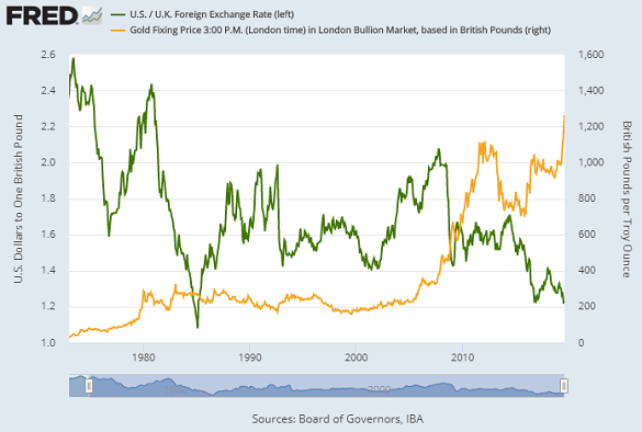 Chart of GBP/USD vs. gold price in Sterling, month-end data. Source: St.Louis Fed