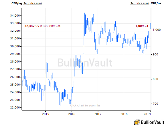 Chart of UK gold price in Pounds per ounce. Source: BullionVault