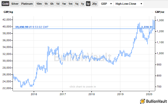Chart of UK gold price in Pounds per ounce, last 5 years. Source: BullionVault 