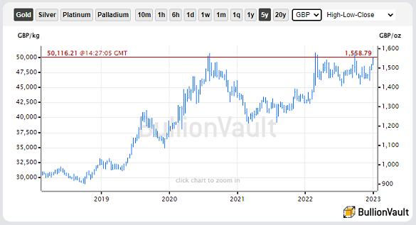 Chart of gold priced in British Pounds. Source: BullionVault 
