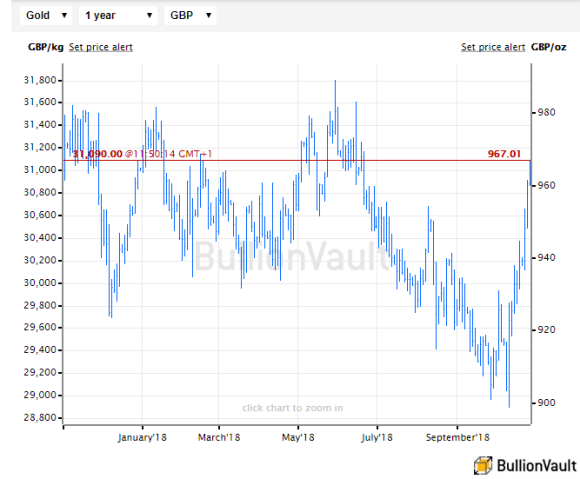 Chart of UK gold price in Pounds per ounce. Source: BullionVault