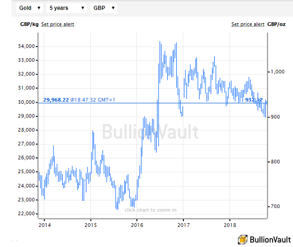 Gold Price Chart Over 5 Years