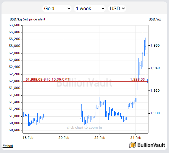 Spot gold price chart in US Dollars. Source: BullionVault