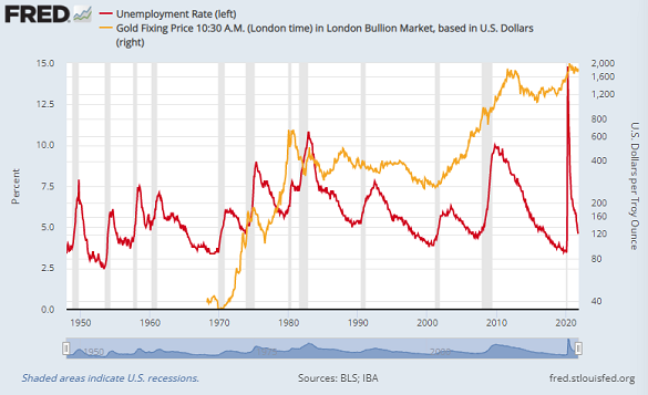 Chart of US unemployment rate vs. Dollar gold price (right axis, log scale). Source: St.Louis Fed