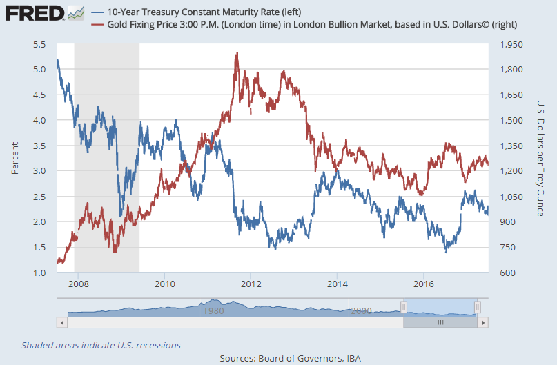 Chart of 10-year US Treasury bond yields vs Dollar gold price. Source: St.Louis Fed