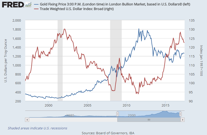 Gold Price Index Chart