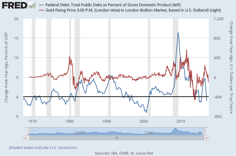 Us Debt Vs Gold Price Chart