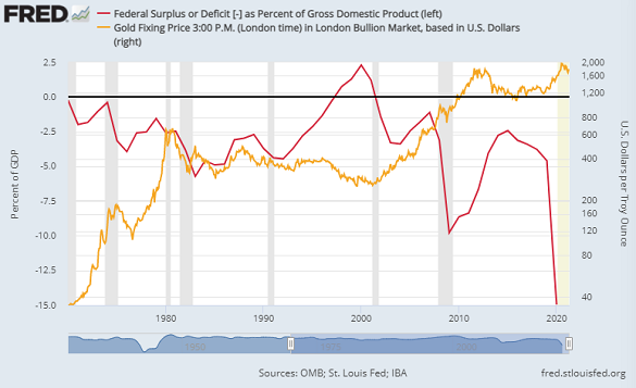 Chart of US federal deficit as % of GDP vs. gold price (log scale, right). Source: St.Louis Fed Chart of US federal deficit as % of GDP vs. gold price (log scale, right). Source: St.Louis Fed