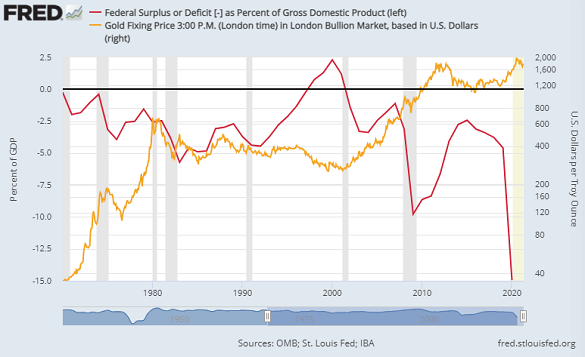 Chart of US federal deficit as % of GDP vs. gold price (log scale, right). Source: St.Louis Fed