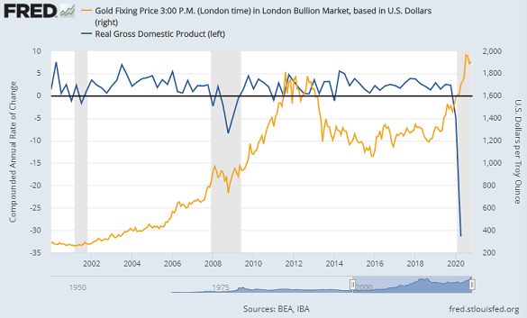 Real US GDP, quarterly change at annualized pace, vs gold priced in Dollars. Source: St.Louis Fed Real US GDP, quarterly change at annualized pace, vs gold priced in Dollars. Source: St.Louis Fed