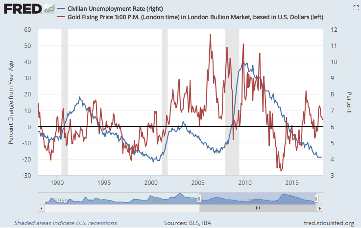 Chart of gold priced in Dollars (year-on-year percentage gain) vs. US jobless rate. Source: St.Louis Fed Chart of gold priced in Dollars (year-on-year percentage gain) vs. US jobless rate. Source: St.Louis Fed