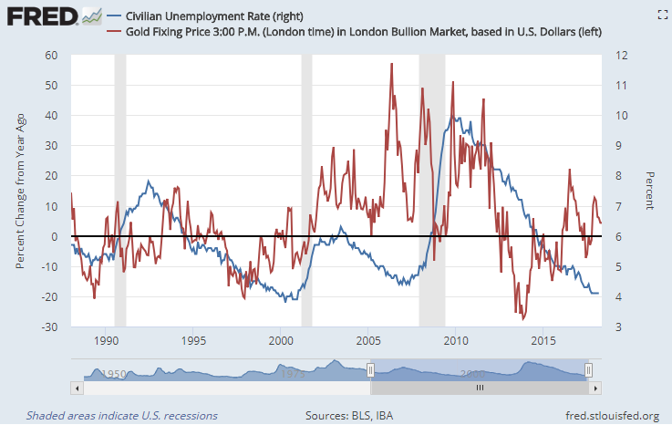 Chart of gold priced in Dollars (year-on-year percentage gain) vs. US jobless rate. Source: St.Louis Fed