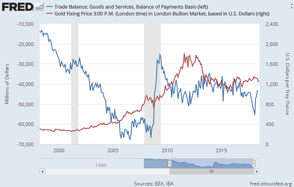 Chart of gold vs. the US trade balance in goods and services. Source: St.Louis Fed