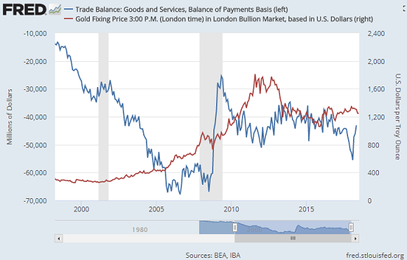 Chart of gold vs. the US trade balance in goods and services. Source: St.Louis Fed Chart of gold vs. the US trade balance in goods and services. Source: St.Louis Fed