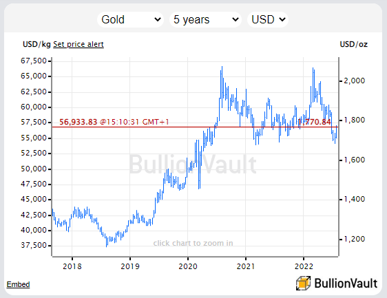 Chart of US Dollar gold price, last 5 years. Source: BullionVault