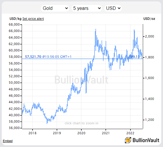 Chart of gold bullion priced in US Dollars. Source: BullionVault 
