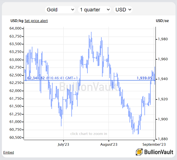 Gold priced in US Dollars. Source: BullionVault