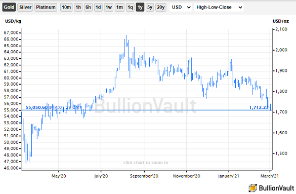 Chart of gold priced in US Dollars, last 12 months. Source: BullionVault Chart of gold priced in US Dollars, last 12 months. Source: BullionVault