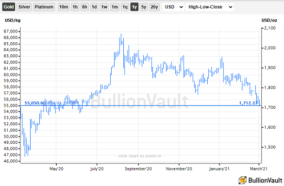 Chart of gold priced in US Dollars, last 12 months. Source: BullionVault