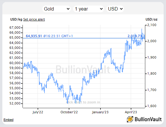 Chart of spot gold price in US Dollars. Source: BullionVault