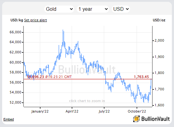 Chart of gold priced in US Dollars. Source: BullionVault Chart of gold priced in US Dollars. Source: BullionVault