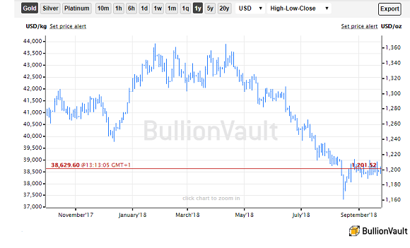 Chart of spot gold price in US Dollars per ounce, last 12 months. Source: BullionVault