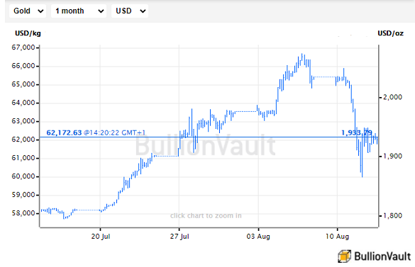 Chart of US Dollar gold price, last 1 month. Source: BullionVault Chart of US Dollar gold price, last 1 month. Source: BullionVault