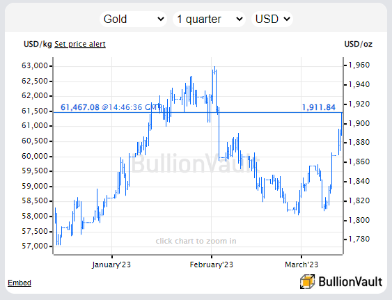 Chart of gold in US Dollars. Source: BullionVault