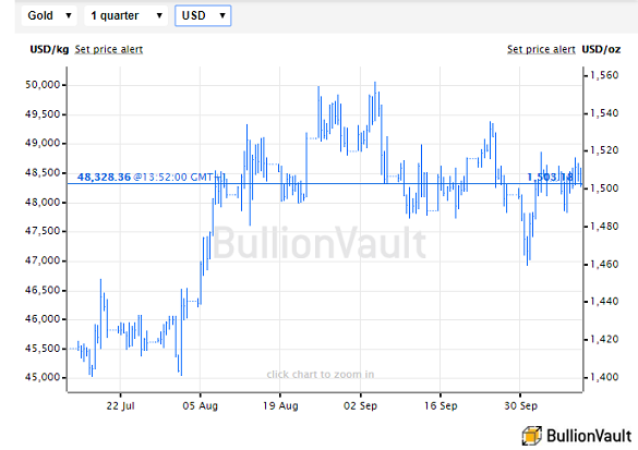 Chart of US Dollar gold prices, last 3 months. Source: BullionVault 