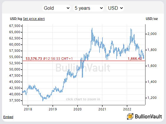 5-year chart of gold priced in US Dollars. Source: BullionVault